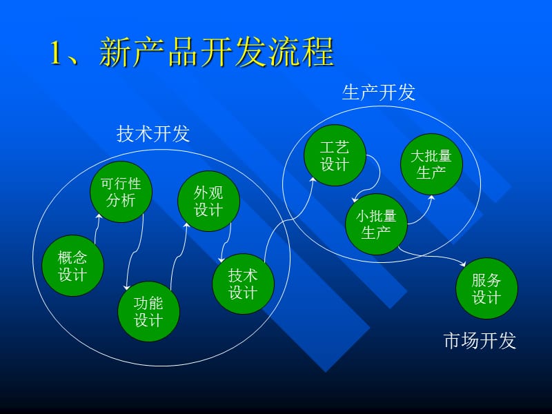 新產品技術開發(fā)流程詳解 從概念到實現